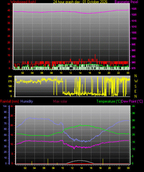 24 Hour Graph for Day 01