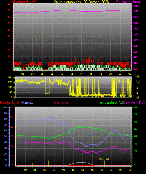 24 Hour Graph for Day 02