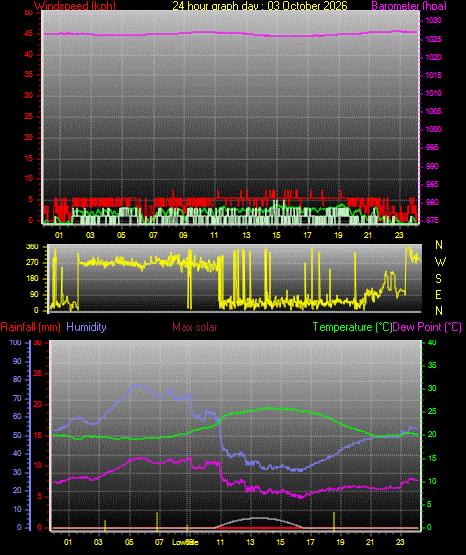 24 Hour Graph for Day 03
