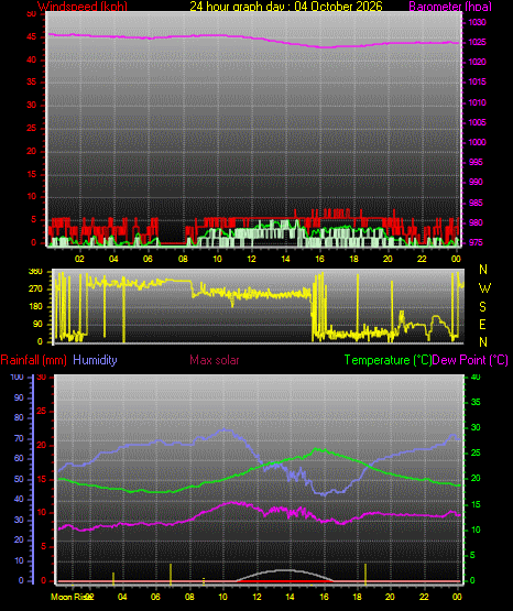 24 Hour Graph for Day 04