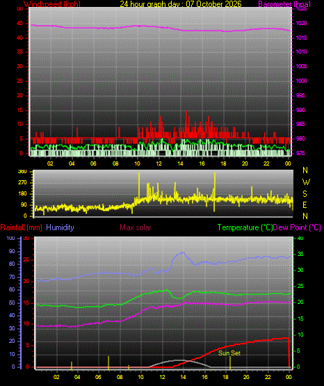24 Hour Graph for Day 07