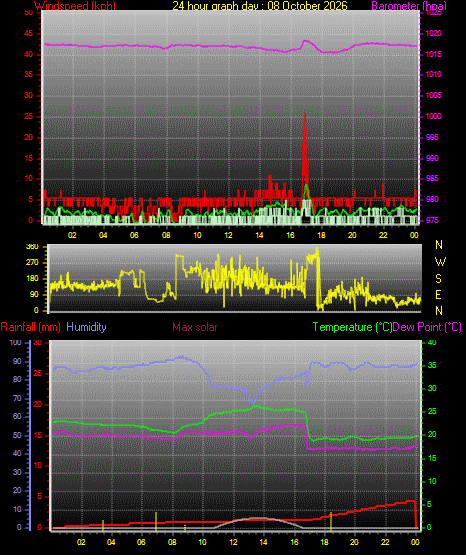 24 Hour Graph for Day 08