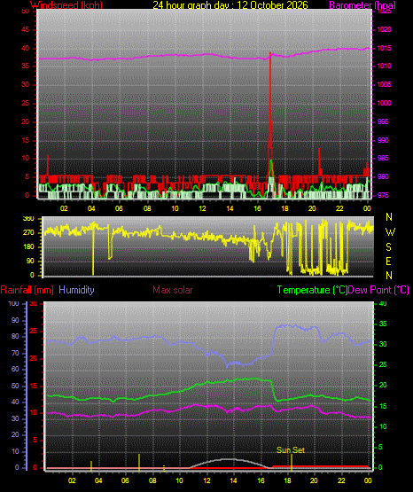 24 Hour Graph for Day 12