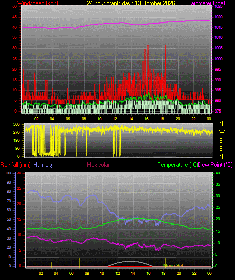24 Hour Graph for Day 13