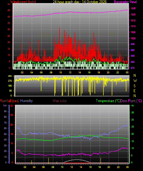 24 Hour Graph for Day 14