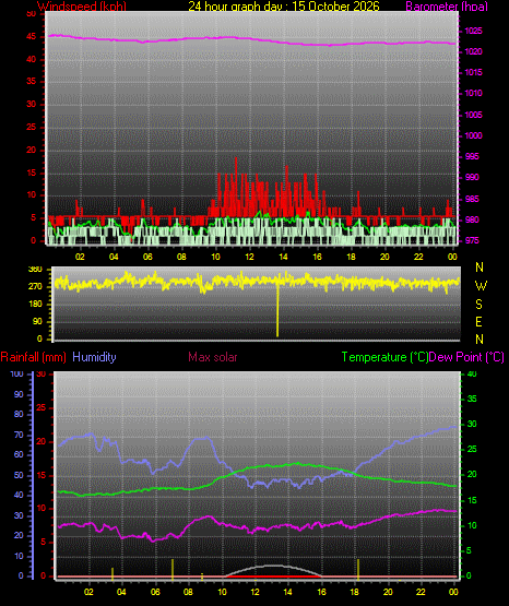 24 Hour Graph for Day 15