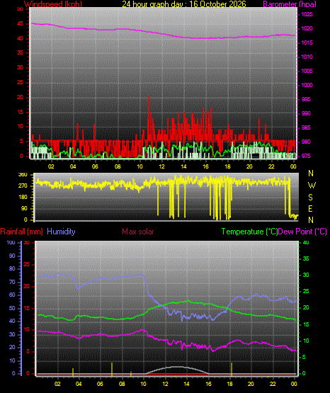 24 Hour Graph for Day 16