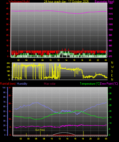 24 Hour Graph for Day 17