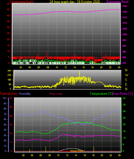 24 Hour Graph for Day 18