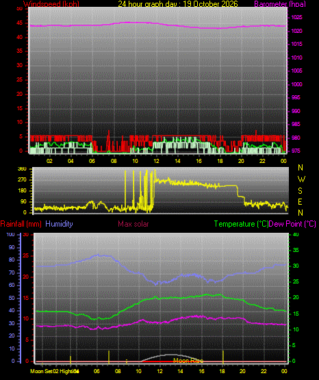 24 Hour Graph for Day 19