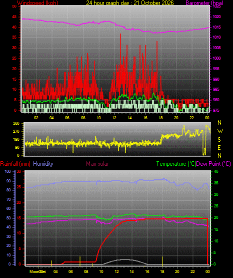 24 Hour Graph for Day 21