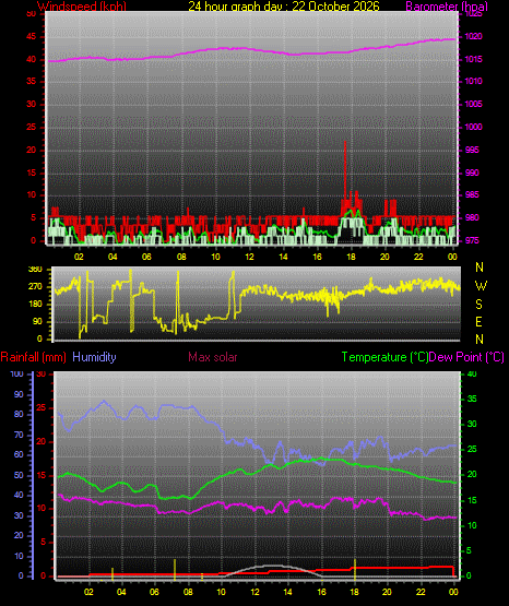 24 Hour Graph for Day 22