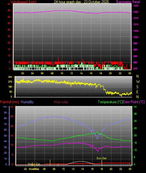 24 Hour Graph for Day 23