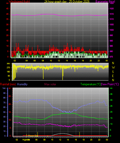 24 Hour Graph for Day 25